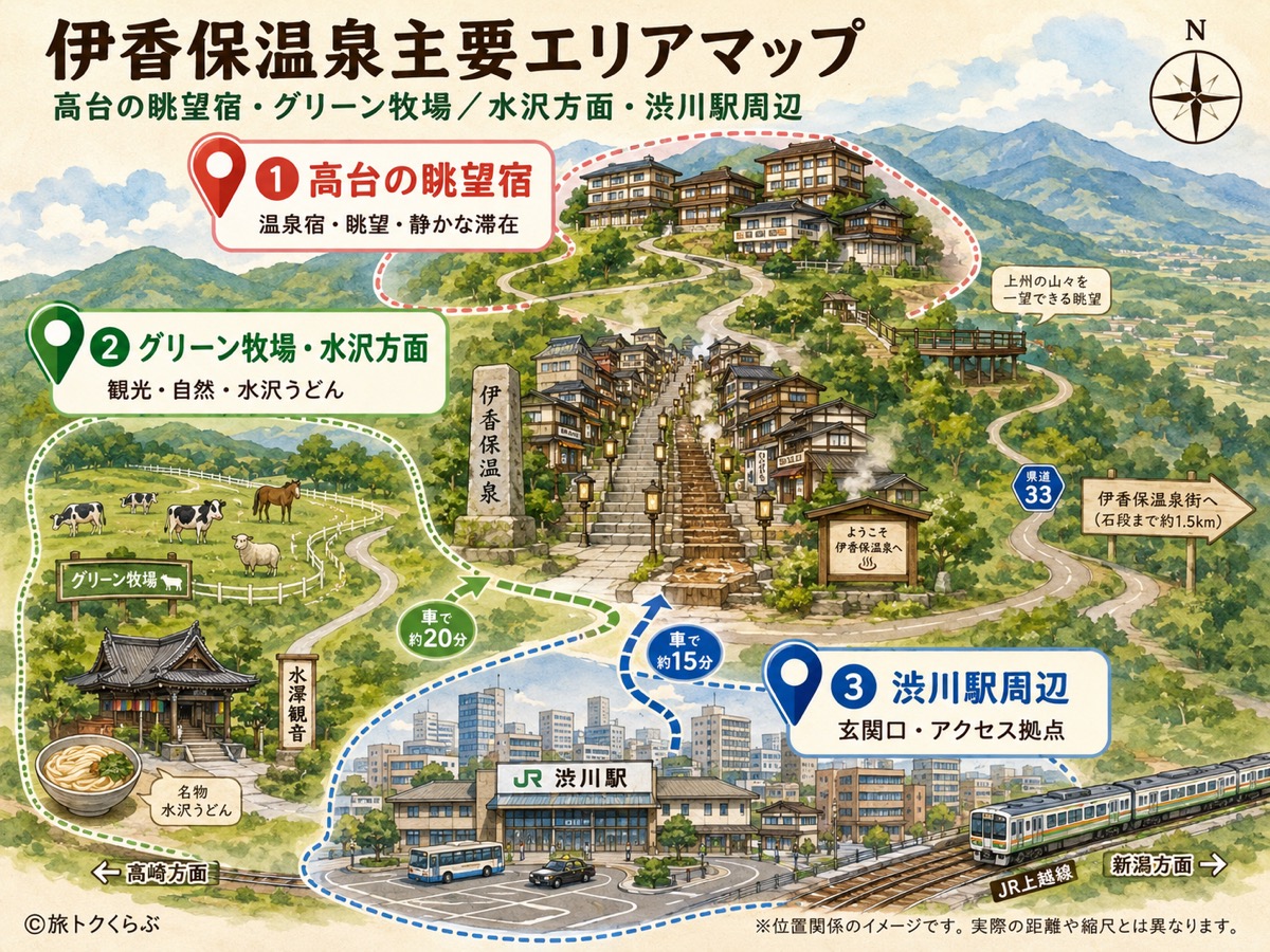 伊香保温泉の主要エリアマップ。①高台の眺望宿 ②グリーン牧場・水沢方面 ③渋川駅周辺と、中心の石段街・各エリアへの所要時間の位置関係を示したイメージ図