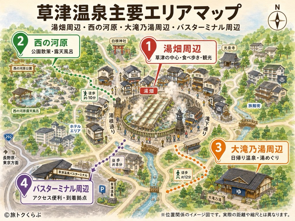 草津温泉の主要エリアマップ。湯畑周辺・西の河原・大滝乃湯周辺・バスターミナル周辺の位置関係と徒歩の目安時間を示したイメージ図